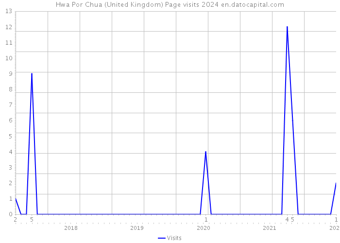 Hwa Por Chua (United Kingdom) Page visits 2024 