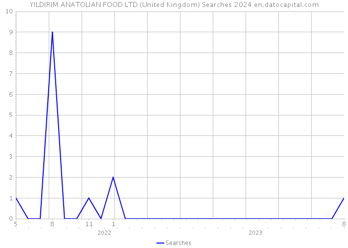 YILDIRIM ANATOLIAN FOOD LTD (United Kingdom) Searches 2024 