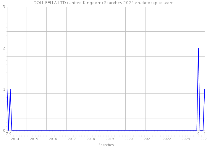 DOLL BELLA LTD (United Kingdom) Searches 2024 