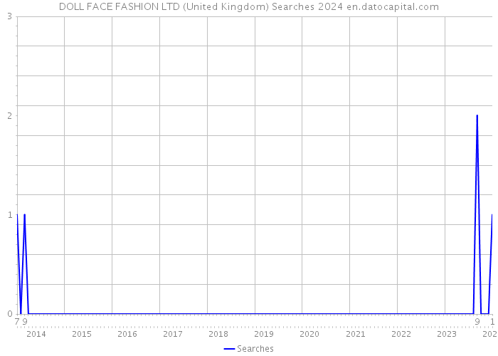 DOLL FACE FASHION LTD (United Kingdom) Searches 2024 