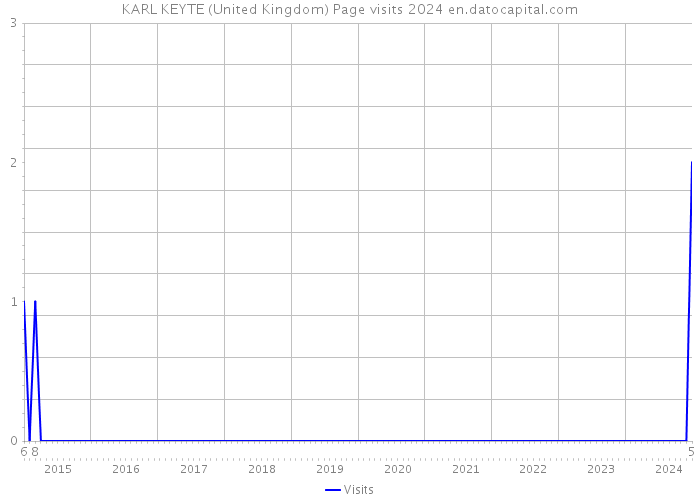 KARL KEYTE (United Kingdom) Page visits 2024 
