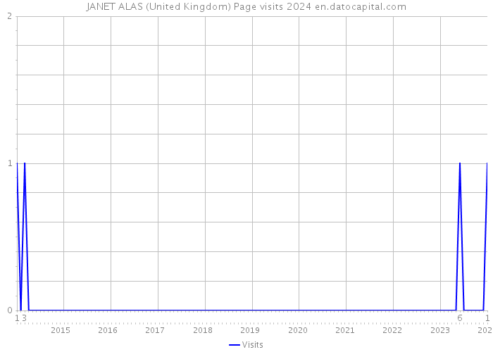 JANET ALAS (United Kingdom) Page visits 2024 