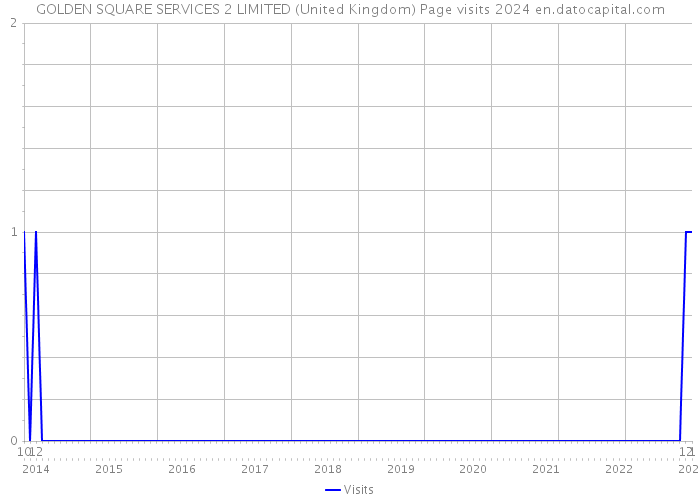 GOLDEN SQUARE SERVICES 2 LIMITED (United Kingdom) Page visits 2024 