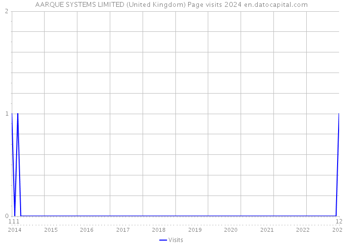 AARQUE SYSTEMS LIMITED (United Kingdom) Page visits 2024 