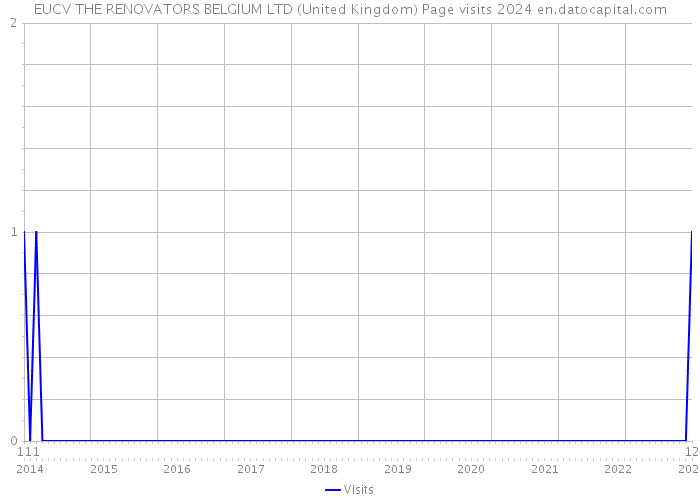 EUCV THE RENOVATORS BELGIUM LTD (United Kingdom) Page visits 2024 