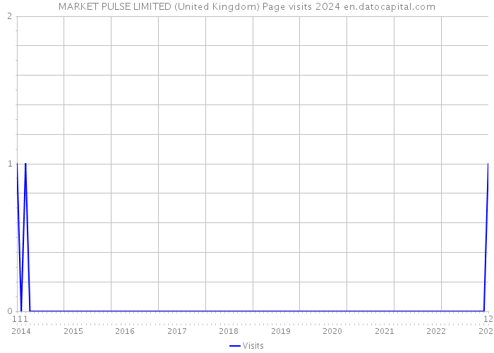 MARKET PULSE LIMITED (United Kingdom) Page visits 2024 