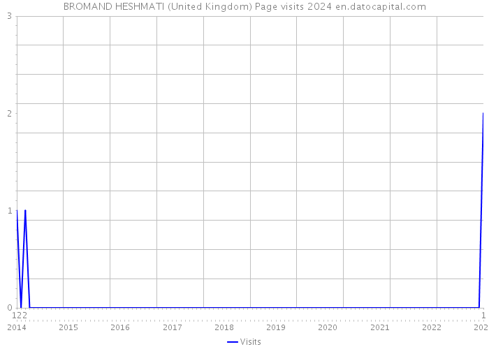 BROMAND HESHMATI (United Kingdom) Page visits 2024 