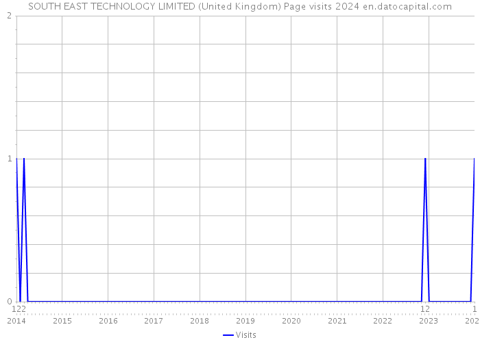 SOUTH EAST TECHNOLOGY LIMITED (United Kingdom) Page visits 2024 