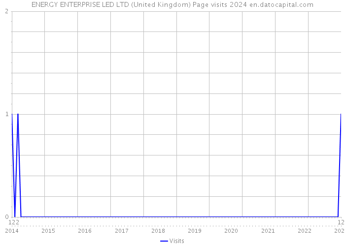 ENERGY ENTERPRISE LED LTD (United Kingdom) Page visits 2024 