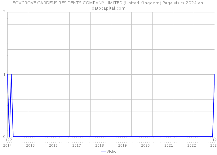 FOXGROVE GARDENS RESIDENTS COMPANY LIMITED (United Kingdom) Page visits 2024 