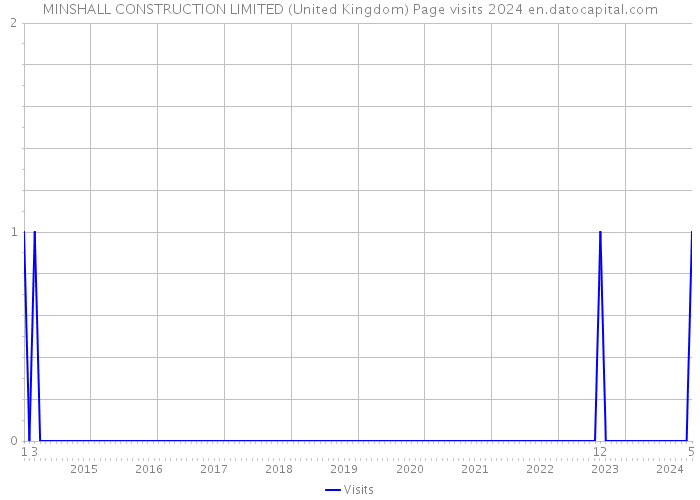 MINSHALL CONSTRUCTION LIMITED (United Kingdom) Page visits 2024 