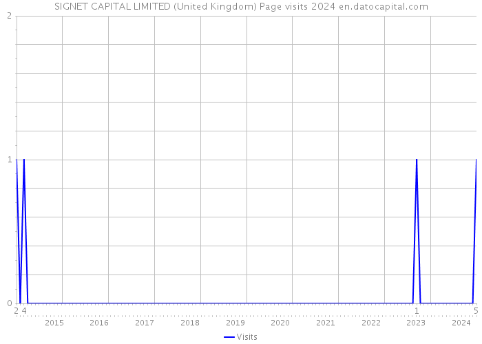 SIGNET CAPITAL LIMITED (United Kingdom) Page visits 2024 