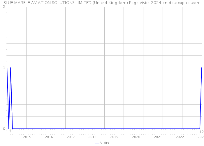 BLUE MARBLE AVIATION SOLUTIONS LIMITED (United Kingdom) Page visits 2024 