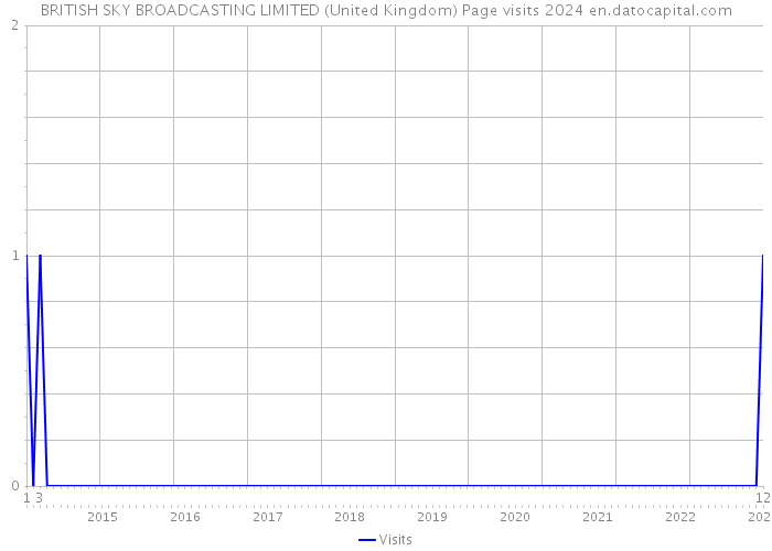 BRITISH SKY BROADCASTING LIMITED (United Kingdom) Page visits 2024 