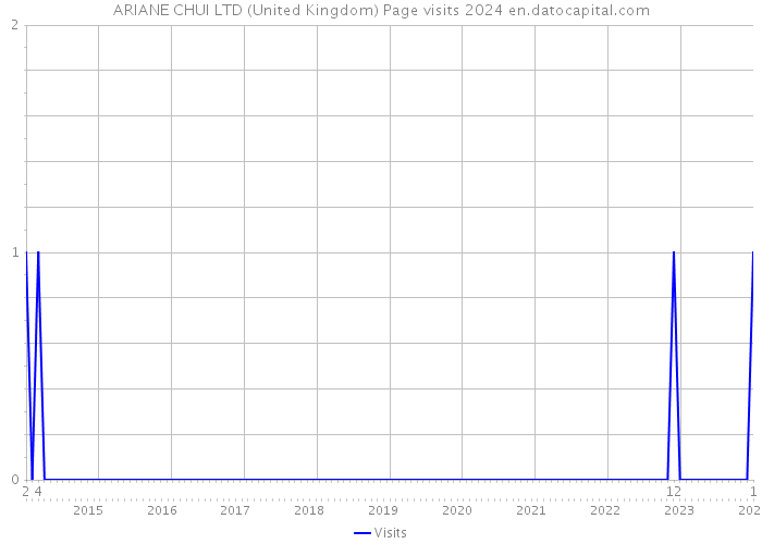 ARIANE CHUI LTD (United Kingdom) Page visits 2024 