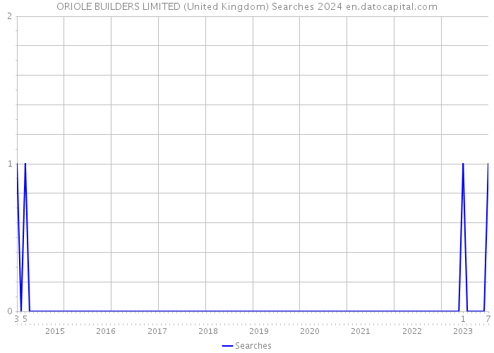 ORIOLE BUILDERS LIMITED (United Kingdom) Searches 2024 