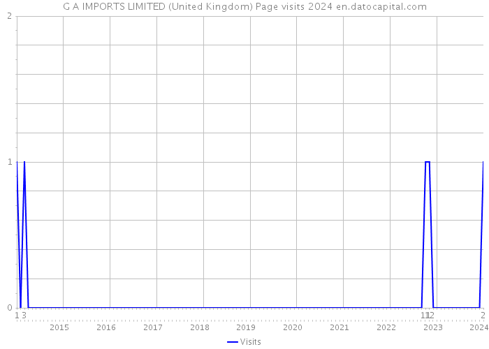 G A IMPORTS LIMITED (United Kingdom) Page visits 2024 