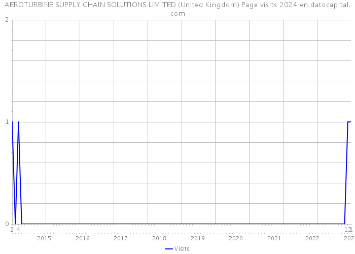 AEROTURBINE SUPPLY CHAIN SOLUTIONS LIMITED (United Kingdom) Page visits 2024 