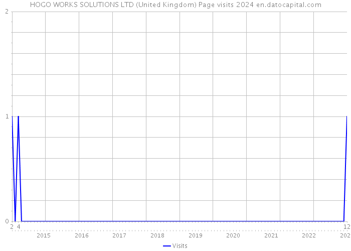 HOGO WORKS SOLUTIONS LTD (United Kingdom) Page visits 2024 