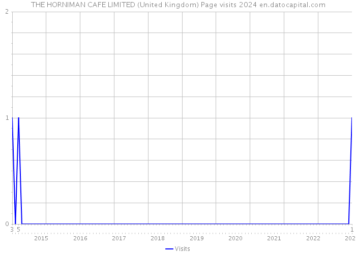 THE HORNIMAN CAFE LIMITED (United Kingdom) Page visits 2024 