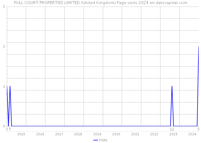 PULL COURT PROPERTIES LIMITED (United Kingdom) Page visits 2024 