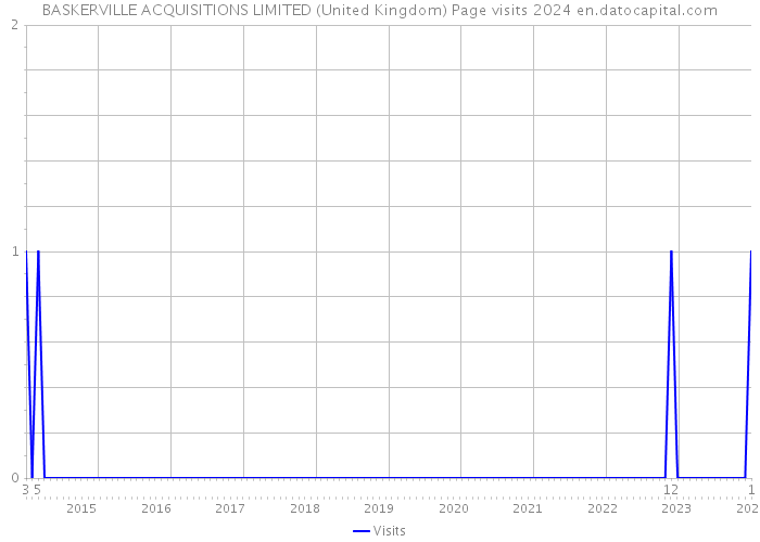 BASKERVILLE ACQUISITIONS LIMITED (United Kingdom) Page visits 2024 