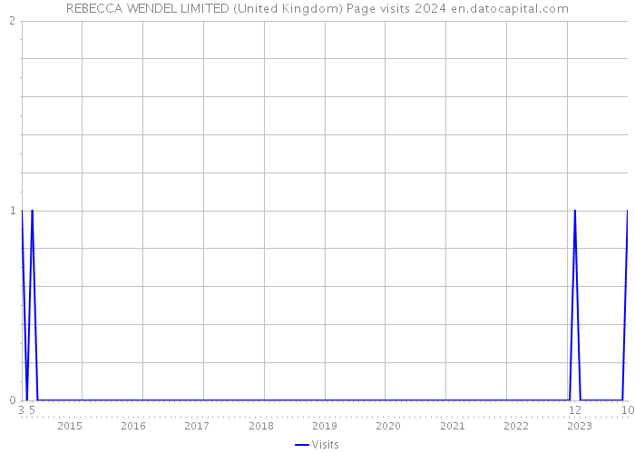 REBECCA WENDEL LIMITED (United Kingdom) Page visits 2024 