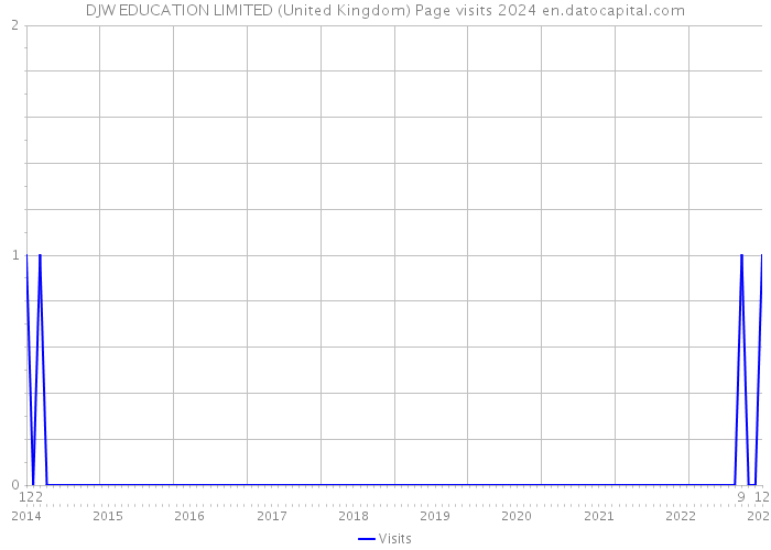 DJW EDUCATION LIMITED (United Kingdom) Page visits 2024 