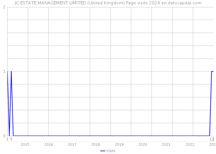 JG ESTATE MANAGEMENT LIMITED (United Kingdom) Page visits 2024 