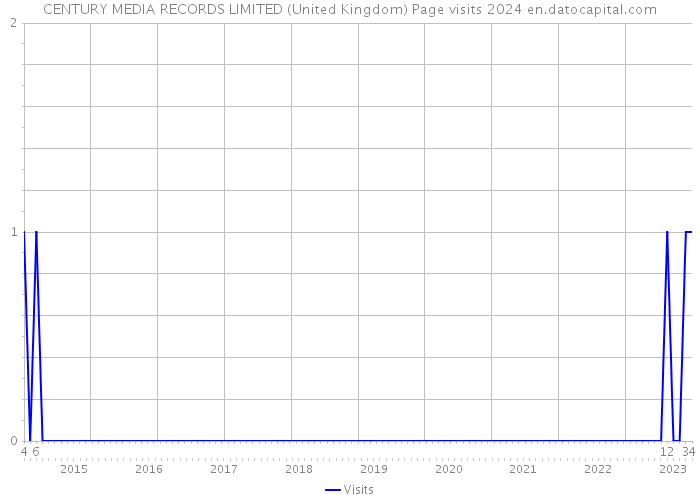 CENTURY MEDIA RECORDS LIMITED (United Kingdom) Page visits 2024 