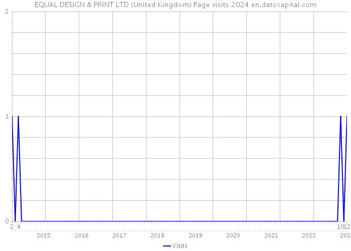 EQUAL DESIGN & PRINT LTD (United Kingdom) Page visits 2024 