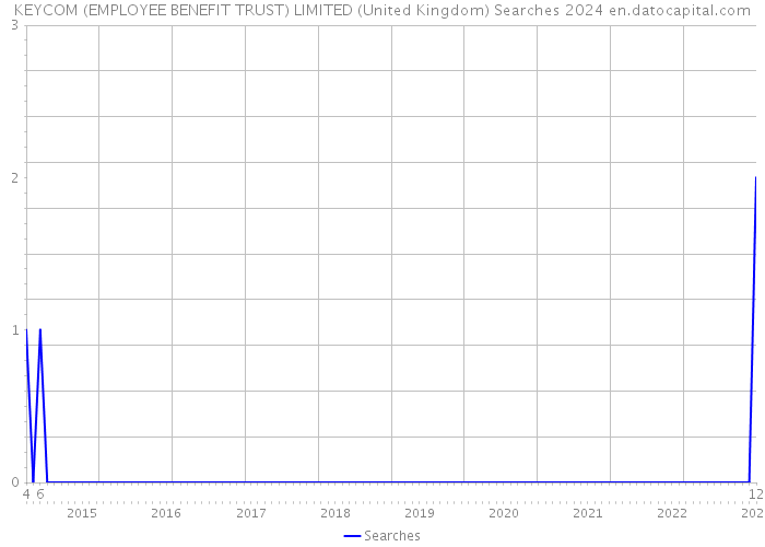 KEYCOM (EMPLOYEE BENEFIT TRUST) LIMITED (United Kingdom) Searches 2024 
