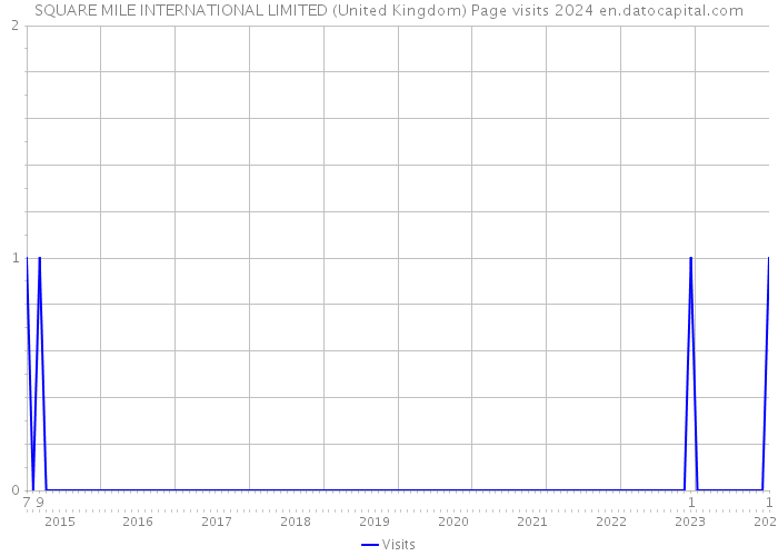 SQUARE MILE INTERNATIONAL LIMITED (United Kingdom) Page visits 2024 