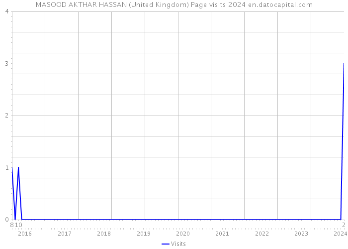 MASOOD AKTHAR HASSAN (United Kingdom) Page visits 2024 