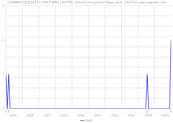 CAMBRIDGE EQUITY PARTNERS LIMITED (United Kingdom) Page visits 2024 