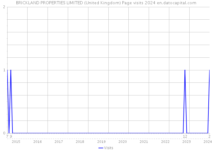 BRICKLAND PROPERTIES LIMITED (United Kingdom) Page visits 2024 
