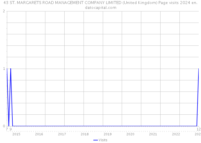 43 ST. MARGARETS ROAD MANAGEMENT COMPANY LIMITED (United Kingdom) Page visits 2024 