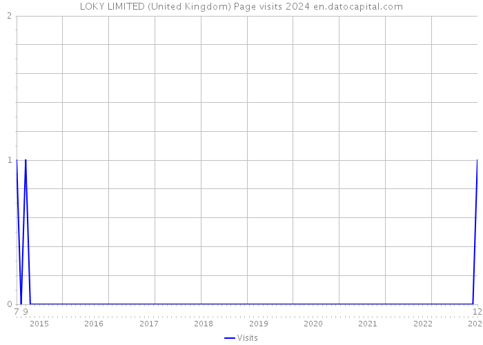 LOKY LIMITED (United Kingdom) Page visits 2024 