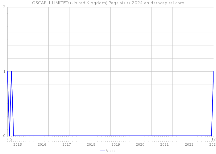 OSCAR 1 LIMITED (United Kingdom) Page visits 2024 
