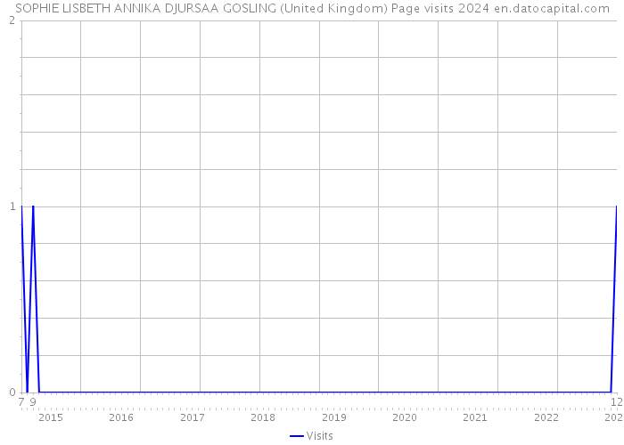SOPHIE LISBETH ANNIKA DJURSAA GOSLING (United Kingdom) Page visits 2024 