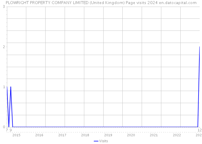 PLOWRIGHT PROPERTY COMPANY LIMITED (United Kingdom) Page visits 2024 