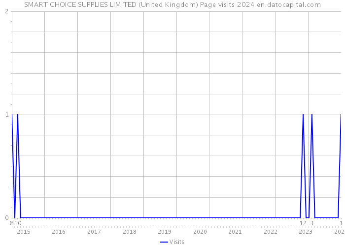 SMART CHOICE SUPPLIES LIMITED (United Kingdom) Page visits 2024 