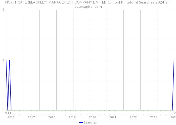 NORTHGATE (BLACKLEY) MANAGEMENT COMPANY LIMITED (United Kingdom) Searches 2024 