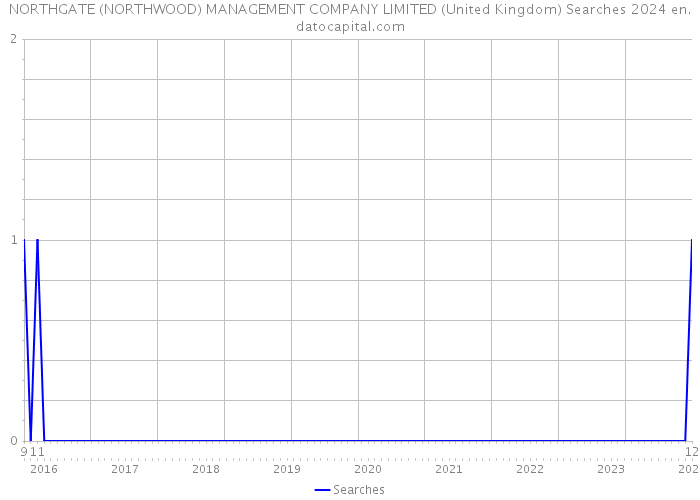 NORTHGATE (NORTHWOOD) MANAGEMENT COMPANY LIMITED (United Kingdom) Searches 2024 