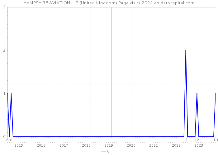 HAMPSHIRE AVIATION LLP (United Kingdom) Page visits 2024 