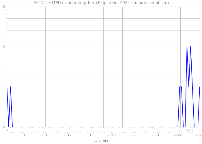 SATA LIMITED (United Kingdom) Page visits 2024 