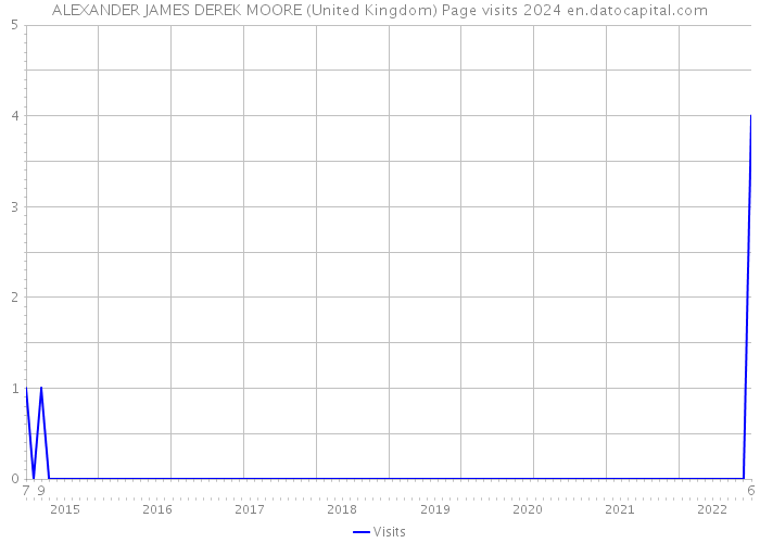 ALEXANDER JAMES DEREK MOORE (United Kingdom) Page visits 2024 