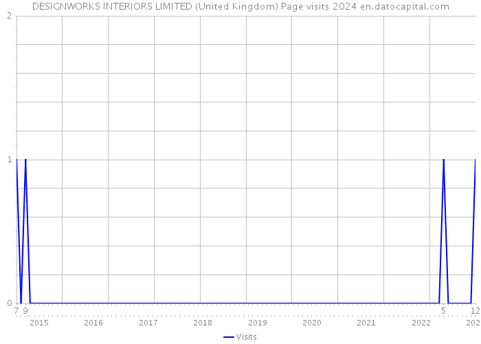 DESIGNWORKS INTERIORS LIMITED (United Kingdom) Page visits 2024 