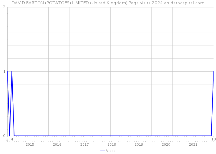 DAVID BARTON (POTATOES) LIMITED (United Kingdom) Page visits 2024 