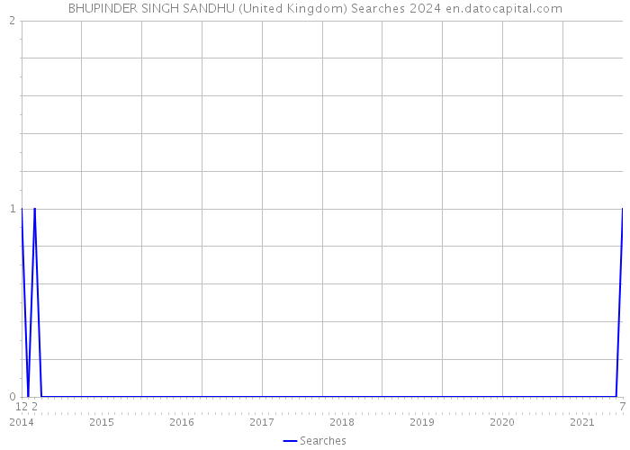 BHUPINDER SINGH SANDHU (United Kingdom) Searches 2024 